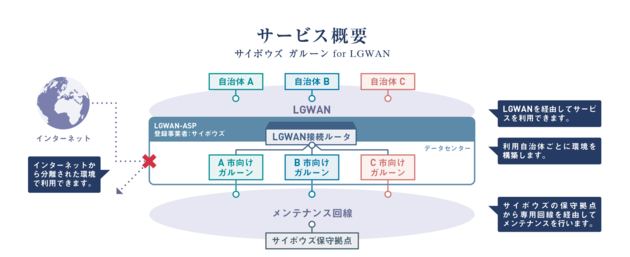 サイボウズ ガルーン for LGWAN サービス概要.png