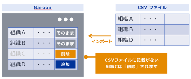 図2 CSVファイルインポート時の挙動（組織情報のみ）.png
