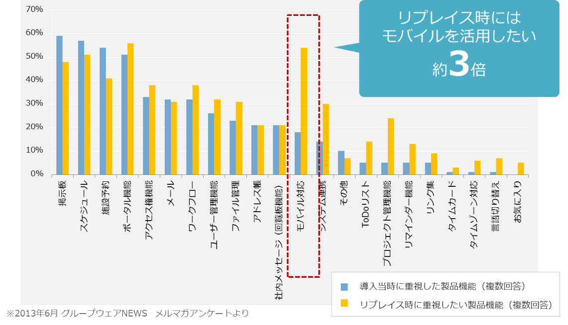 https://enterprise.cybozu.co.jp/images/%E3%83%A2%E3%83%90%E3%82%A4%E3%83%AB%E3%82%B0%E3%83%A9%E3%83%95.png